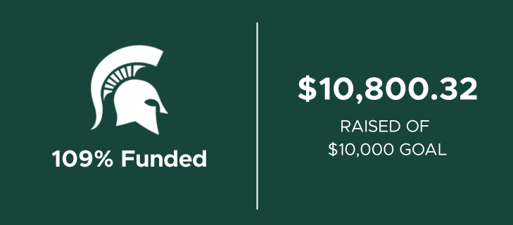 Image of a progress to goal graphic showing that CANR raised over $10,000 and exceeded its project goal.